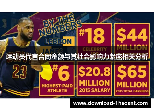 运动员代言合同金额与其社会影响力紧密相关分析